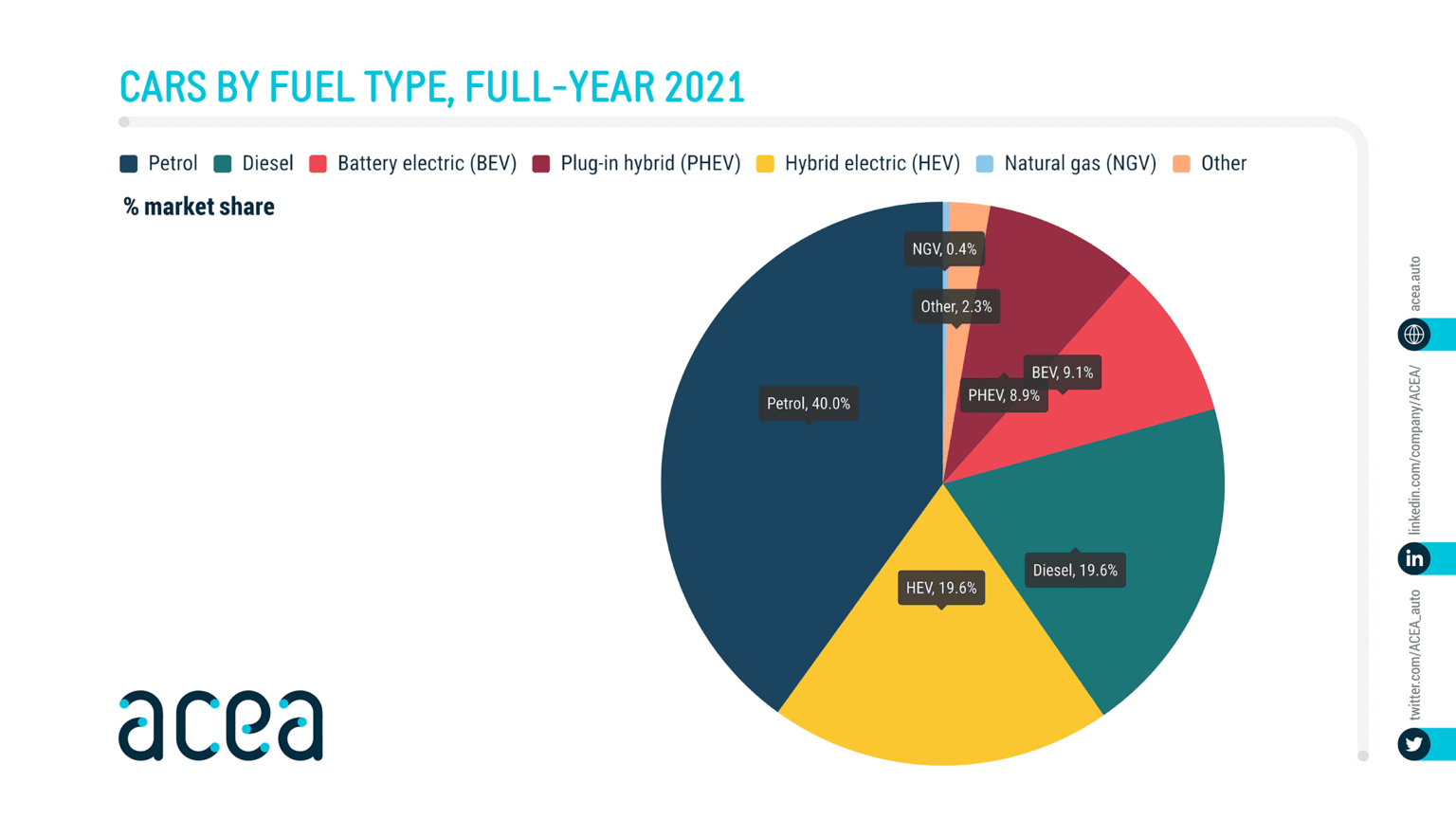 infografía de acea sobre cuota de mercado de automóviles por tipo de combustible en 2021