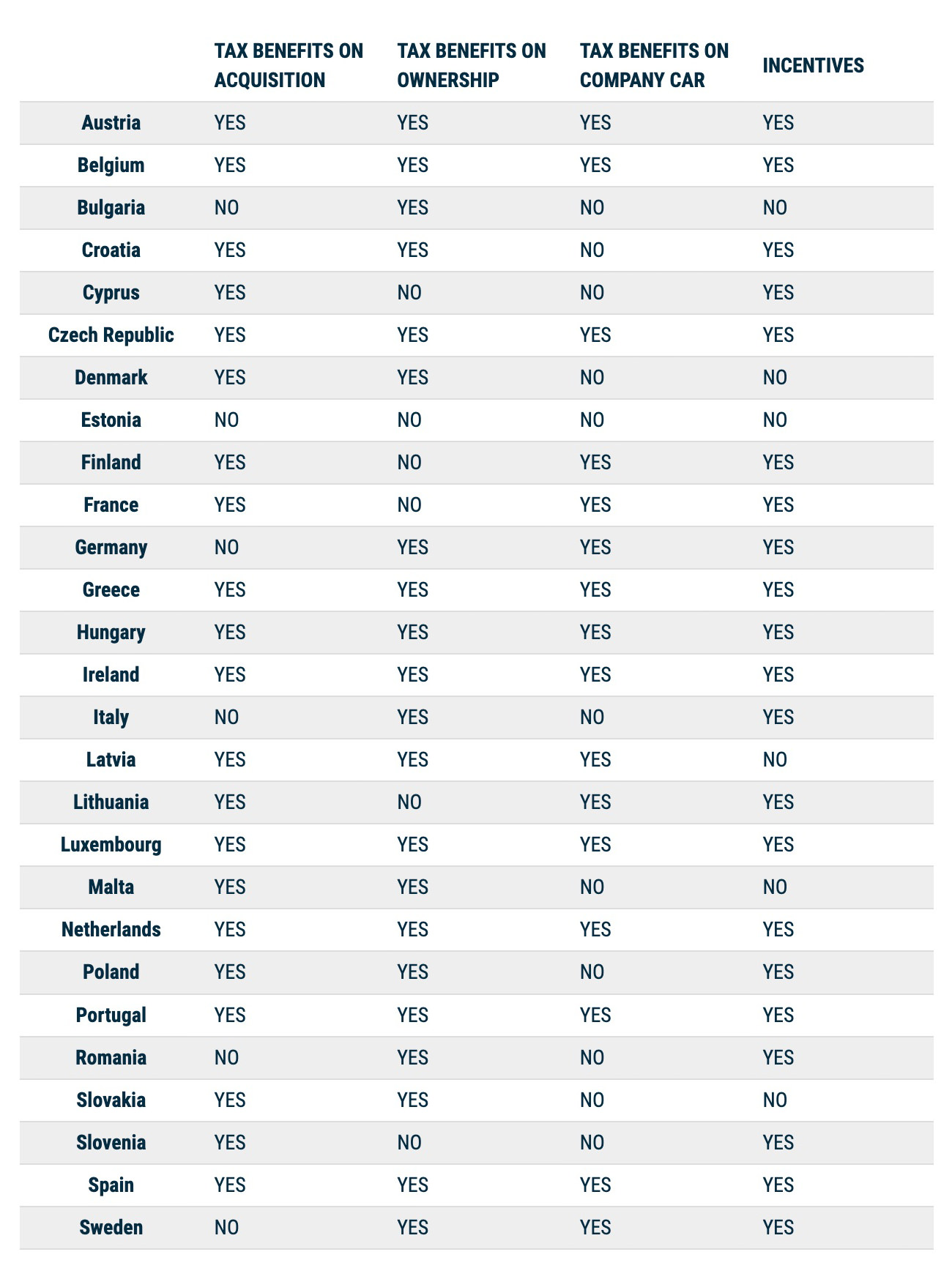 infografía de acea sobre beneficios fiscales para vehículos eléctricos en países de la UE