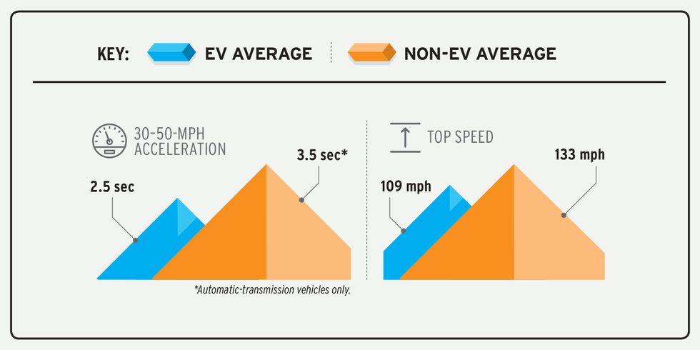 comparación infográfica de aceleración entre vehículos eléctricos y no eléctricos