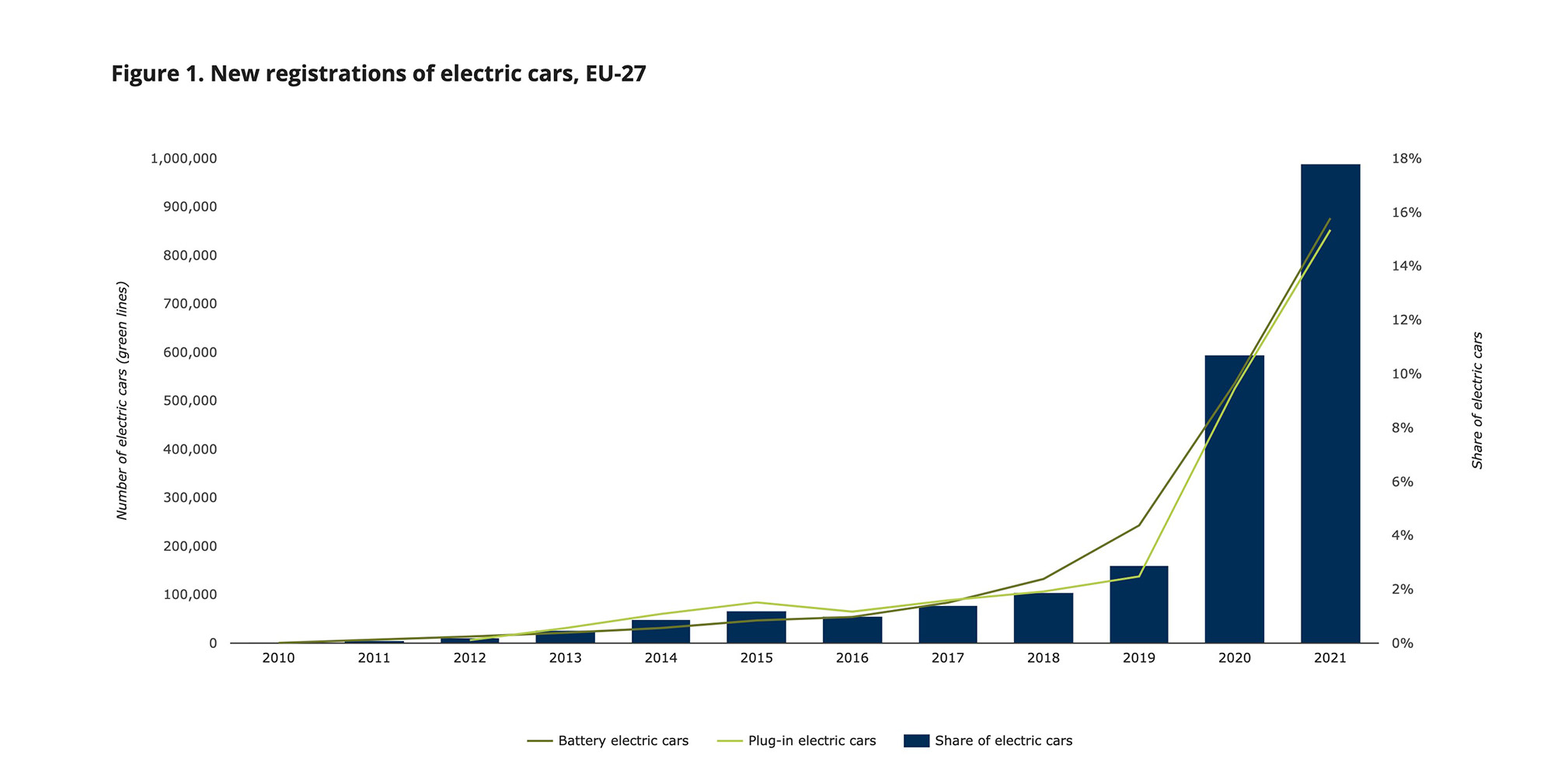 infografía que muestra un aumento en las matriculaciones de vehículos eléctricos desde 2010 hasta 2021