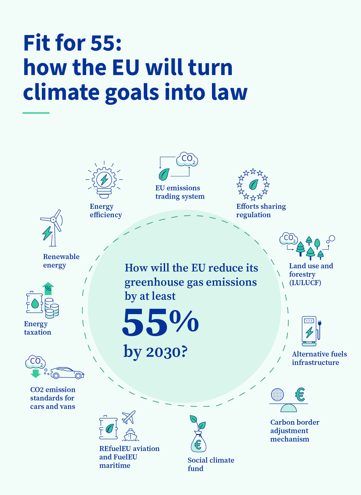 infografía sobre la legislación de la UE que reduce las emisiones en un 55 % para 2030