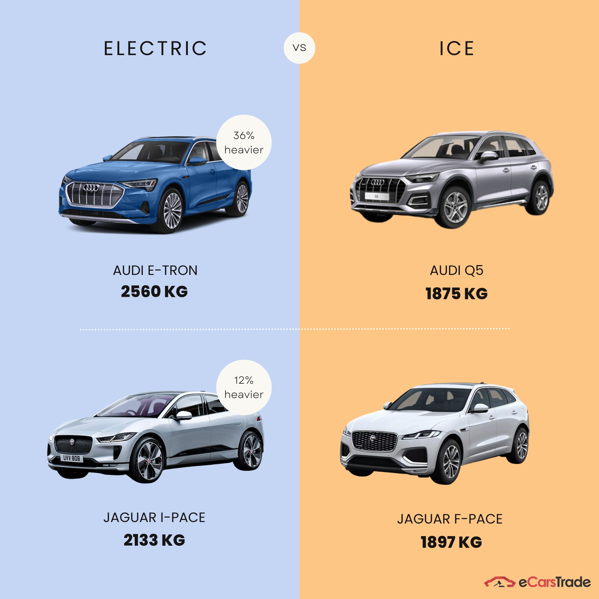infografía que muestra la diferencia de peso entre los vehículos eléctricos y ICE